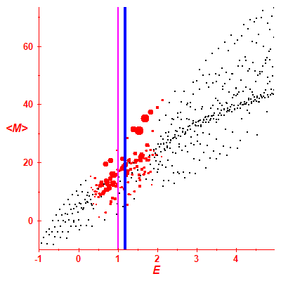 Peres lattice <M>